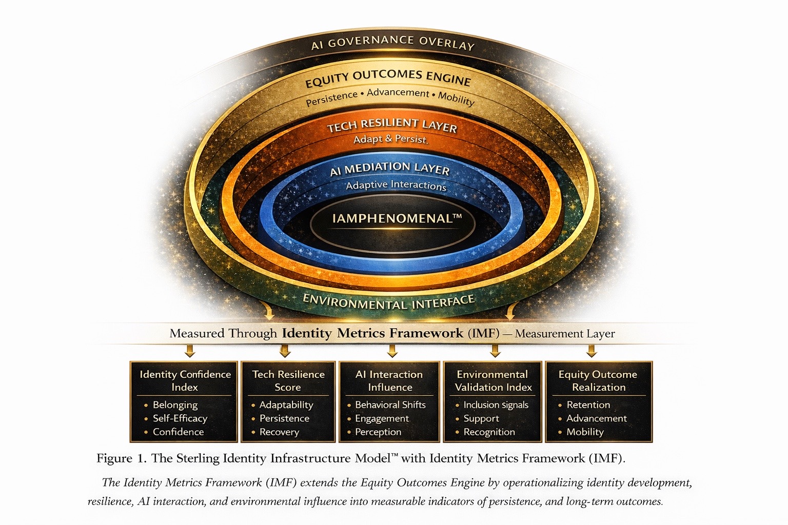 Interactive Sterling Identity Infrastructure Model