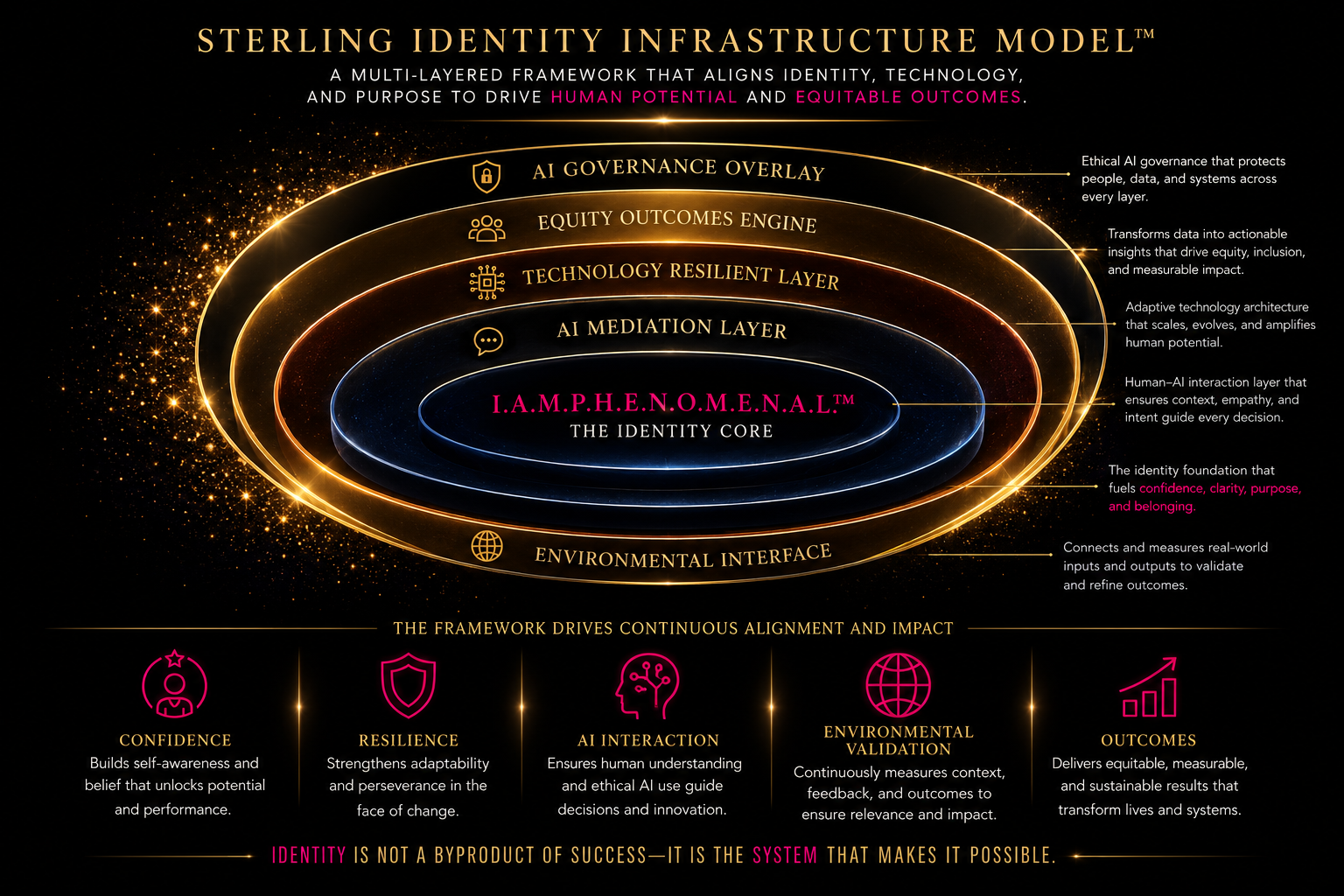 Sterling Identity Infrastructure Model