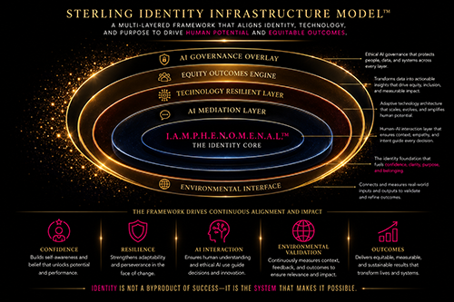 Sterling Identity Infrastructure Model visualization